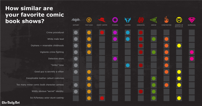 Illustration for article titled Infographic confirms your suspicions about the similarity of superhero shows